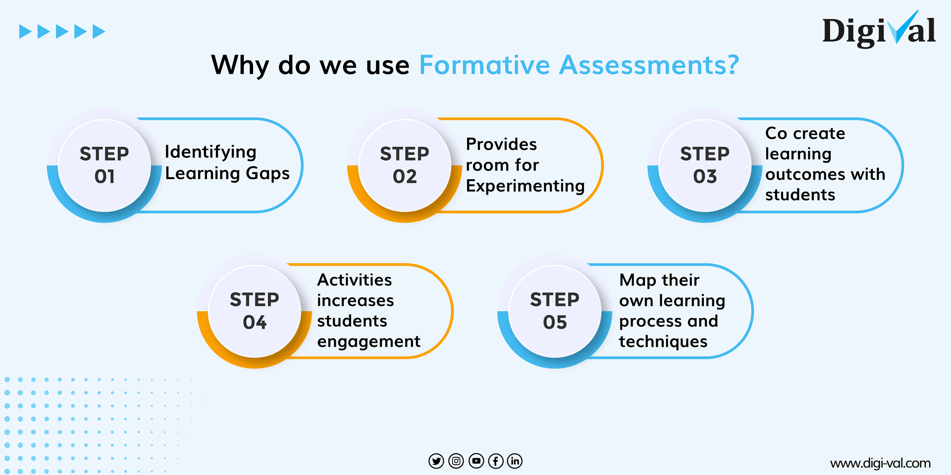 Comprehending the benefits of Formative assessment